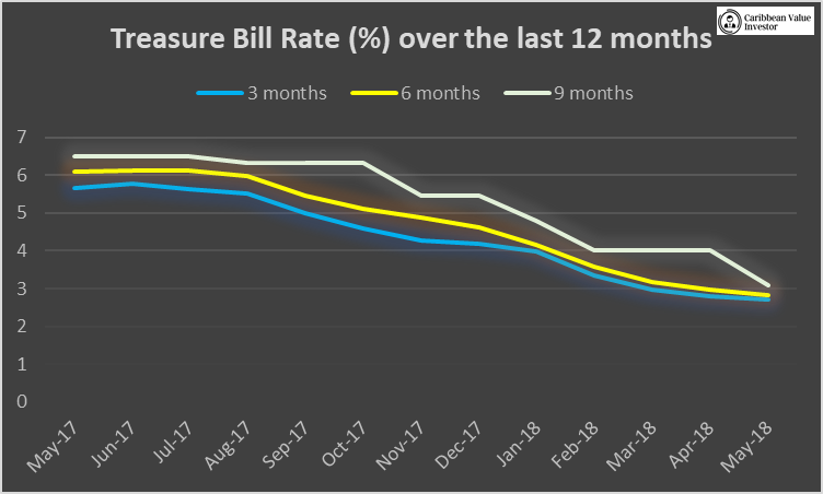 Treasury bill rate - JSE Take Off - Caribbean Value Investor