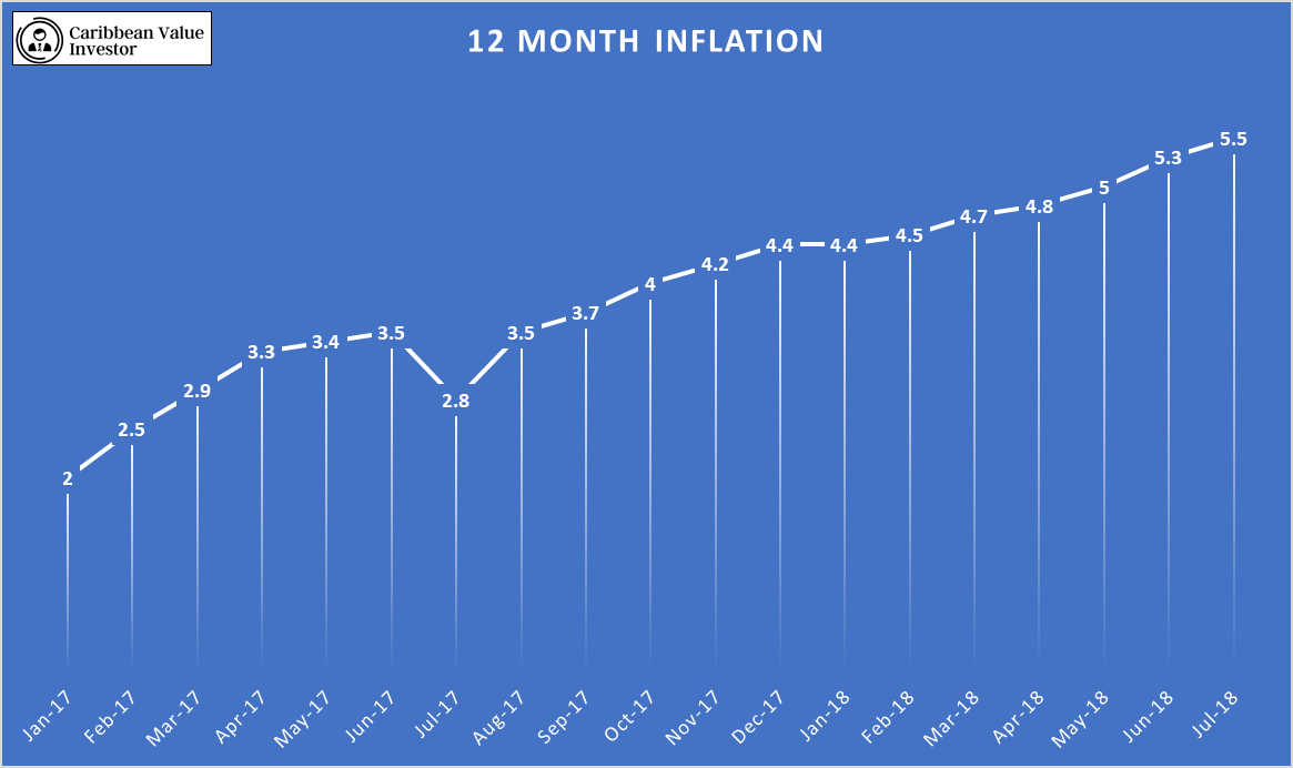 Caribbean Value Investor-Barbados-Inflation