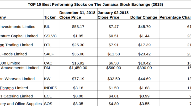 TOP 10 Stocks on the Jamaica Stock Exchange for 2018